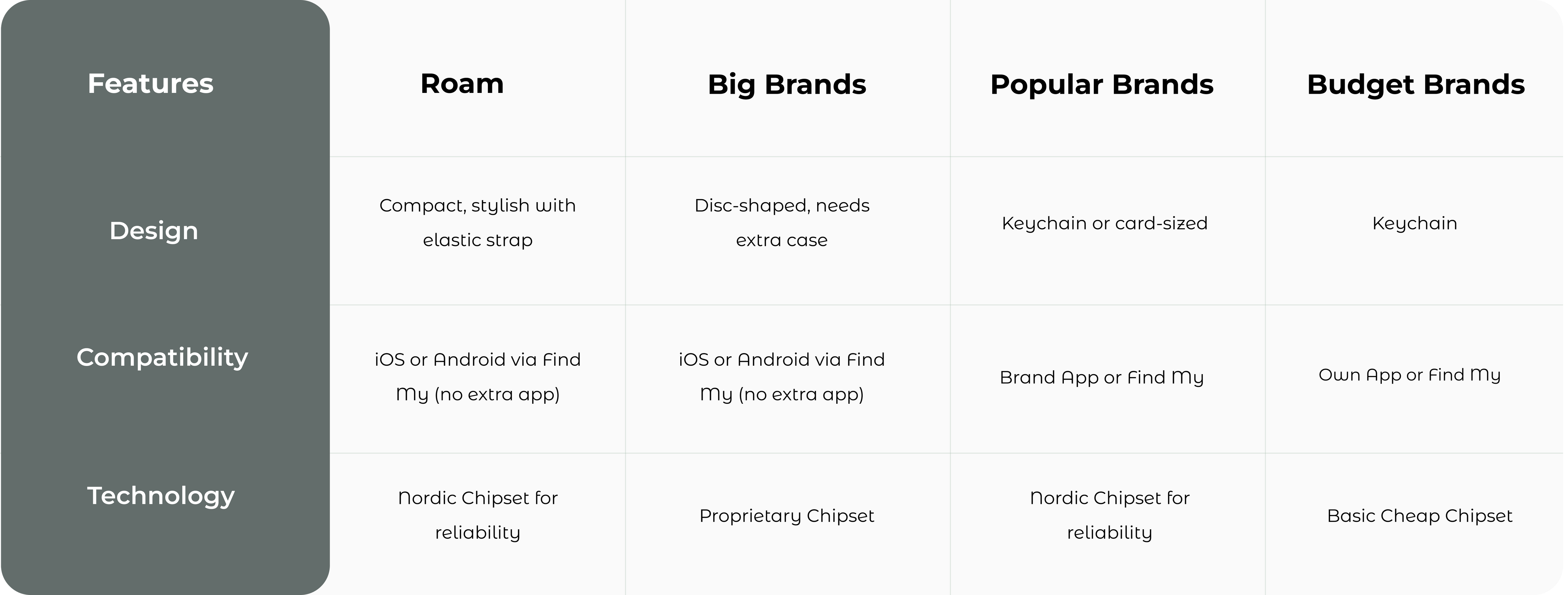 Comparison of Roam tracker: Stylish design, free Find My tracking, Nordic chipset vs. Big, Popular, Budget brands.