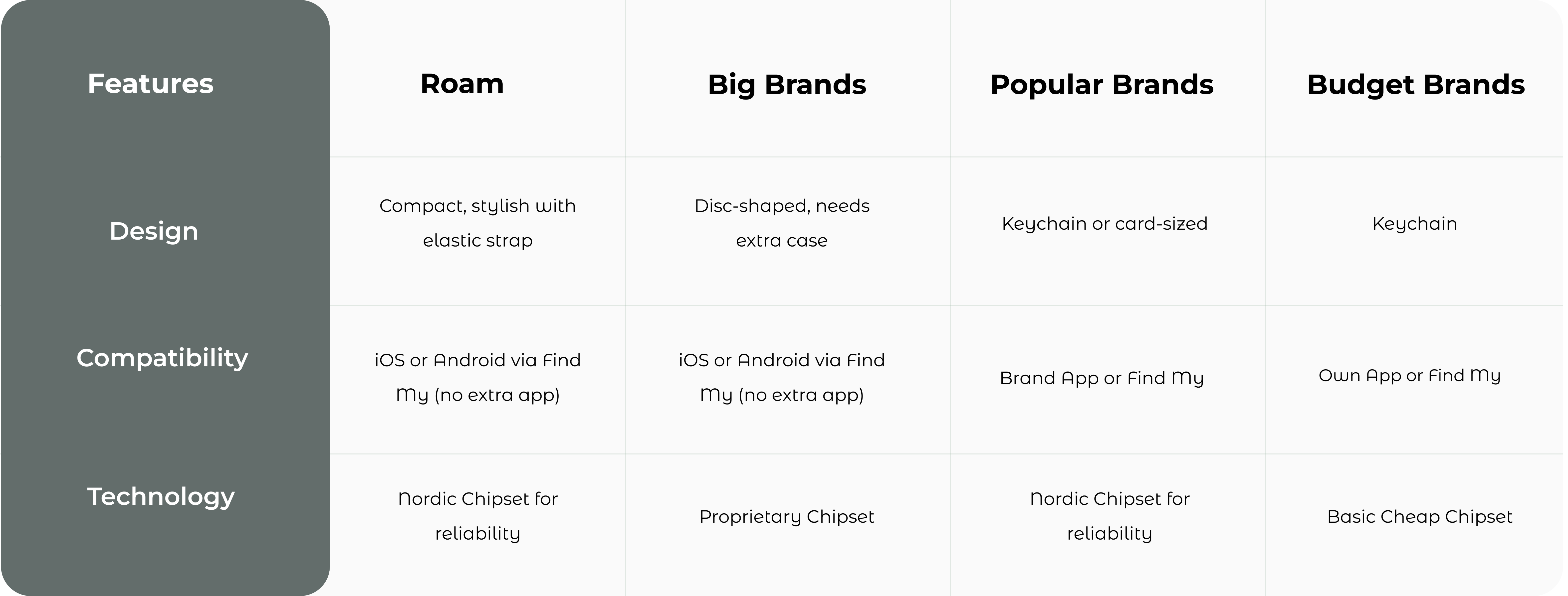 Comparison chart of Roam Smart Tracker vs other Bluetooth trackers showing Roam’s advantages like no subscription fees, longer battery life, eco-friendly design, and universal compatibility with Apple Find My and Android Find Hub