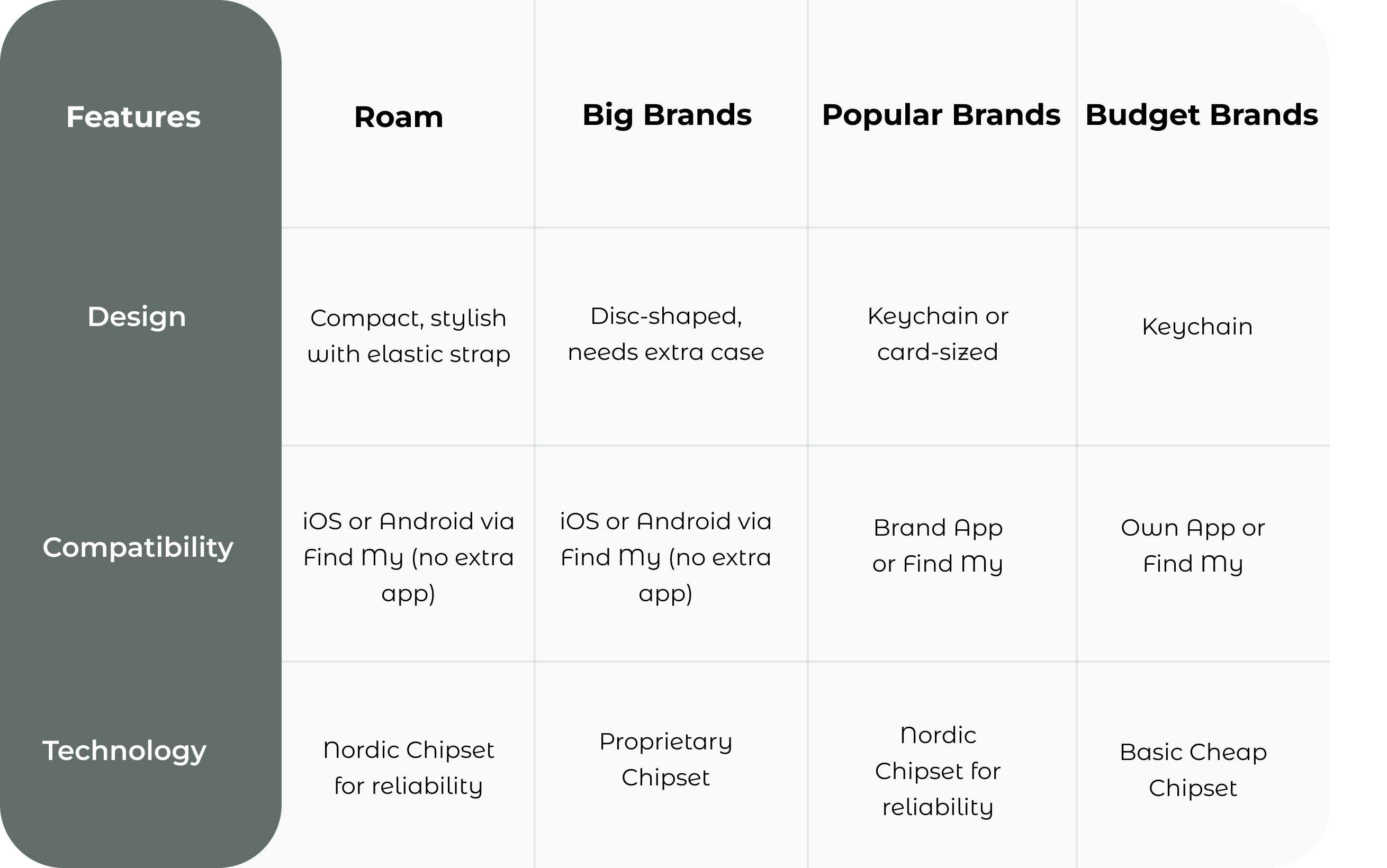 Comparison chart of Roam Tracker vs Popular Brands. Roam offers a compact design with built-in elastic strap, Find My app compatibility without extra apps, and reliable Nordic chipset. Other brands require extra cases, rely on proprietary or cheap chipsets, and often need additional apps.